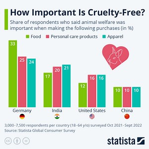 Here's how important cruelty-free products are for these 4 countries