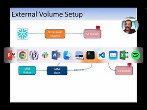 Snowflake -2: AWS S3 External Volume Setup