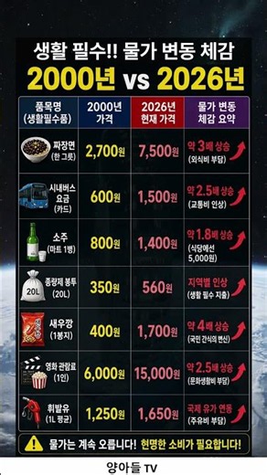 "내 월급 빼고 다 올랐다?!" 2000년 vs 2026년 추억의 물가 비교