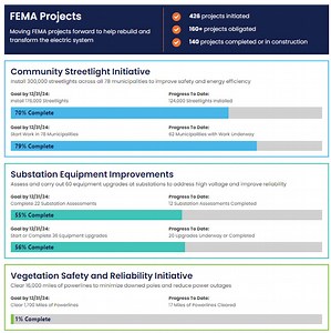 LUMA launches dashboard tracking progress of projects, initiatives - News is My Business