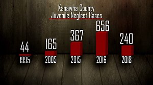 7.2K views · 35 reactions | INVESTIGATION: The opioid crisis has a lot of ripple effects, but what happens to the children of those struggling with addiction? Numbers show a disturbing rise in child abuse and neglect cases in recent years and officials say it is a direct result of the drug epidemic. FULL STORY: https://bit.ly/2Kk6YLG | WCHS Eyewitness News | Facebook