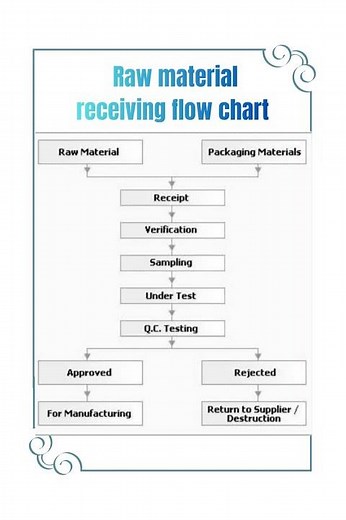 Raw material receiving flow chart#pharma #qc