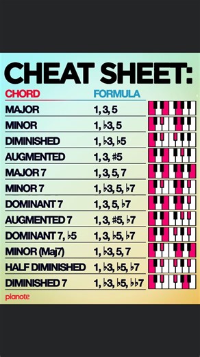 Chord Formula Credit: Pianote | Piano Entertainment