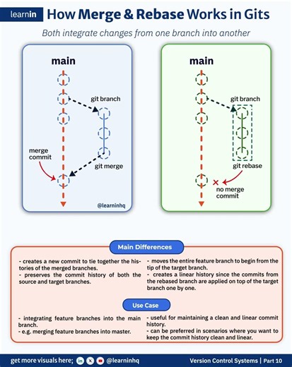Understanding Merge & Rebase in Git