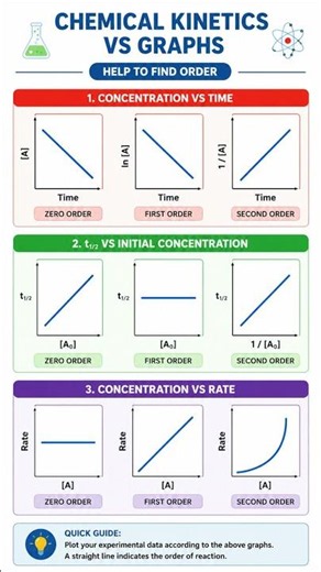 Chemical Kinetics Graphs 📈 Complete Short Notes for NEET & JEEKinetics Graphs Explained 🔥 One Shot
