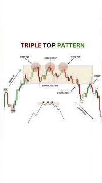 The Triple Top Pattern Every Trader Must Know. #shorts #trending #trading #forex #stock #crypto