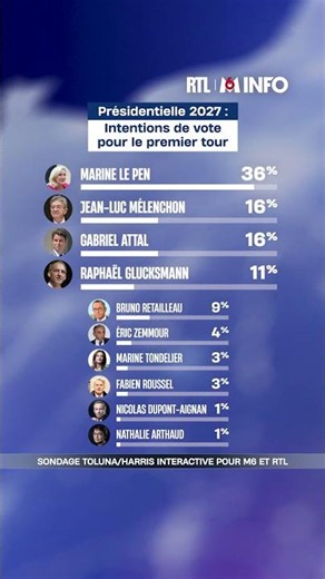 Marine Le Pen et Jean-Luc Mélenchon progressent dans notre sondage des intentions de vote en 2027