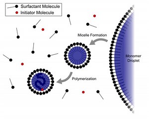 Emulsion polymerization - Alchetron, the free social encyclopedia