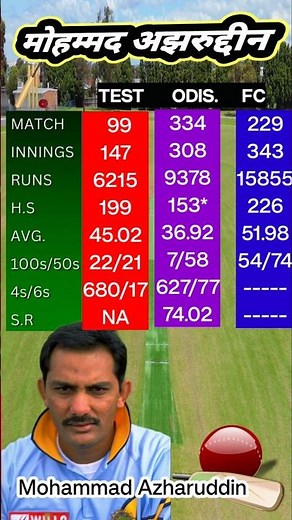 Mohammad Azharuddin cricket records | Mohammad Azharuddin cricket career | मोहम्मद अजहरुद्दीन