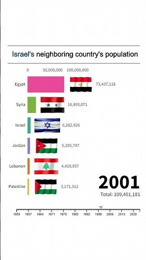 Population of Israel 2023 | Israel and Palestine population | Israel neighboring country population