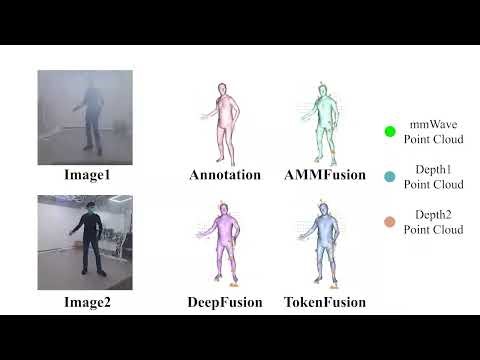 AdaptiveFusion: Adaptive Multi-Modal Multi-View Fusion for 3D Human Body Reconstruction