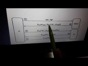 Cryptography And Network Security :- needham schroeder protocol -Introduction