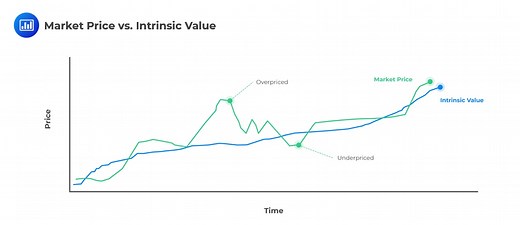 Overvalued vs. Undervalued Stocks | CFA Level 1