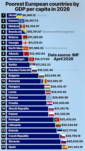 Poorest European countries in 2026 #europe