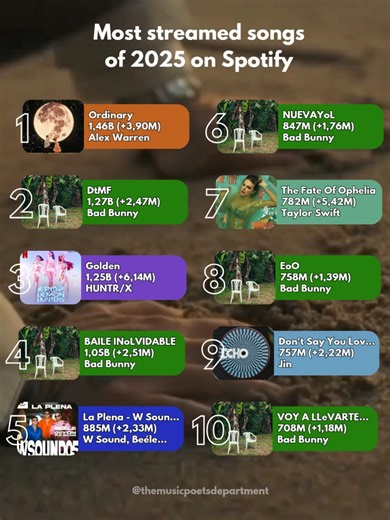 Most Streamed Songs of 2025 on Spotify Insights