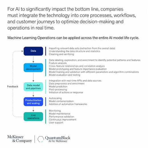 Did you know that most failures in machine learning (ML) development stem from poor productization practices? Embracing MLOps best practices can dramatically raise the bar for what can be achieved. Discover where and how to successfully apply MLOps to ensure your AI and ML efforts make an impact. https://mck.co/44kqSAy?hsid=259e72ab-ea35-42a7-8e94-925f953fffd8 | McKinsey & Company