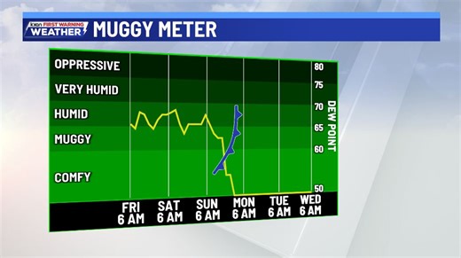 Weekend warmth before sudden temperature drop