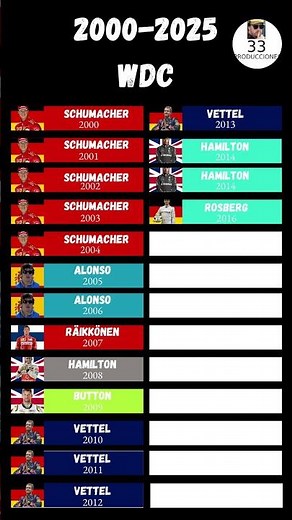 Formula 1 WDC 2000-2025(PLIZ VERSTAPPEN WIN)