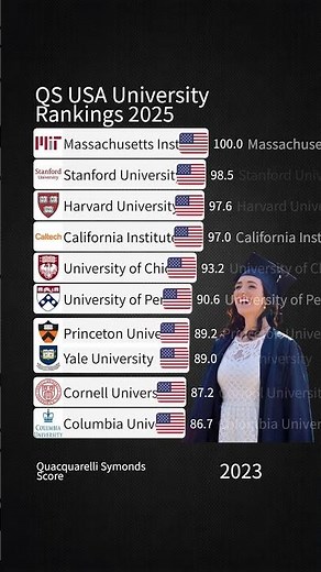 QS USA University Rankings 2025