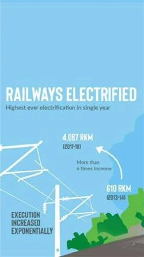 Indian railways electrified