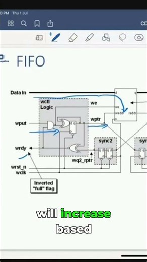 FIFO Write Pointer: The Key to Efficient Data Handling #FIFO #ComputerScience #Engineering