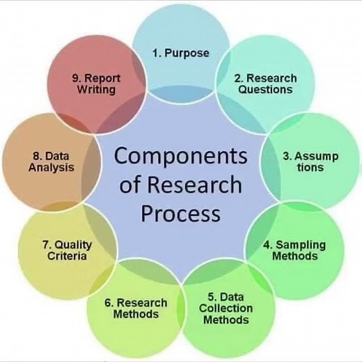 Components of Research Process
