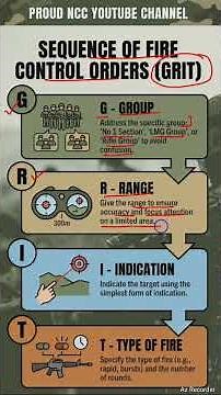 Sequence of Fire Control Order | GRIT Formula | NCC Battle Craft