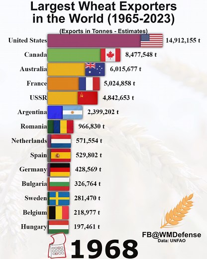 144K views · 557 reactions | Largest Wheat Exporters in the World | WM Defense & Stats | Facebook