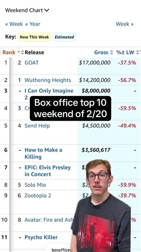 GOAT takes number one at the box office, Wuthering Heights holds decent and How to Make a Killing is not a box office hit. Here’s the box office top 10 for the weekend of February 20th. #boxoffice #movies #nowplaying▶ #fyp