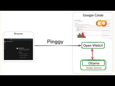 Run Ollama Models for Free on Google Colab with Pinggy + OpenWebUI