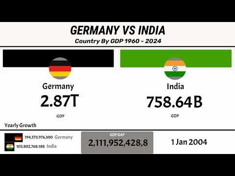 Countries by Gross Domestic Product Comparison | 🇩🇪 Germany vs Superpowers | (1960-2024)
