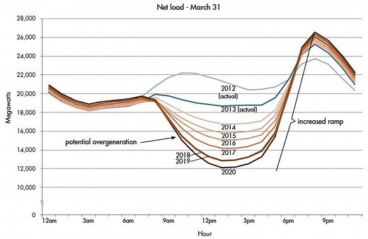 Confronting the Duck Curve: How to Address Over-Generation of Solar Energy