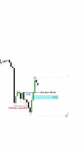 ICT (Breaker Block & FVG Entry Model) || ICT Concept || #trading