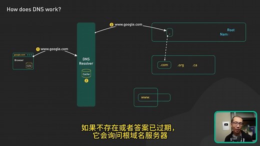 域名系统(DNS)是怎样运作的