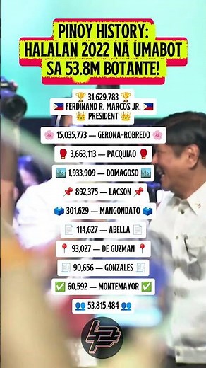Pinoy History: Halalan 2022 na Umabot sa 53.8M Botante! 🗳️😊☝️ #history #halalan #didyouknow #shorts