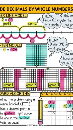 Teacher Thrive on Instagram: "Mastering division w/decimals is a major standard in fifth grade. These sketch notes make it simple for students to REALLY grasp the concept. Let's go! Comment 'fifth' for the link. #elementaryteacher #teachingideas #teaching #5thgradeteacher #teachingdecimals"