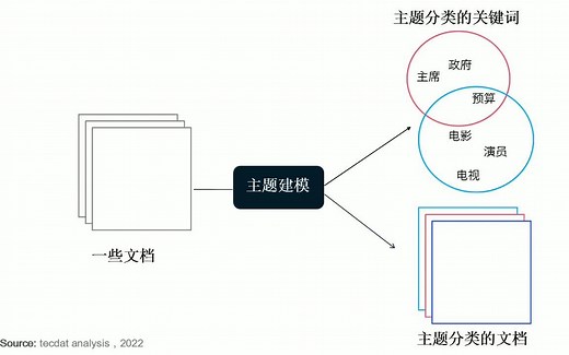 文本挖掘：主题模型（LDA）及R语言实现分析游记数据
