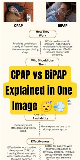 CPAP vs BiPAP Explained in One Image 😴💨 #youtubeshorts #trendingshorts #biology #coolvideo#shortclip