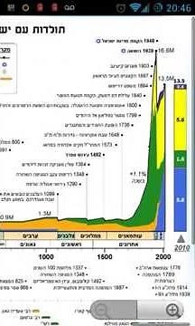Jewish Timeline ציר זמן יהודי