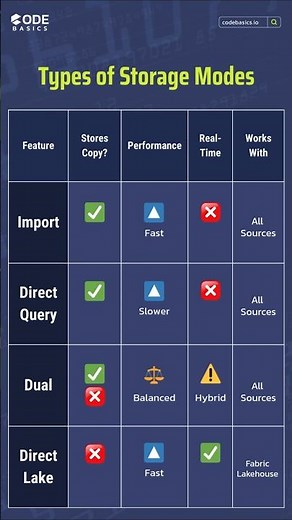 Types of Power BI storage modes