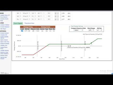 Options Strategy: Double Bull Spread