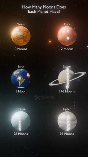 The Cosmos Journey on Instagram: "moons for each planet in our Solar System Mercury: None Venus: None Earth: 1 (Moon) Mars: 2 (Phobos, Deimos) Jupiter: 95 (Io, Europa, Ganymede, Callisto…) Saturn: 146 (Titan, Enceladus, Rhea…) Uranus: 28 (Titania, Oberon, Miranda…) Neptune: 16 (Triton, Nereid…) #SolarSystem #PlanetMoons #SpaceFacts #AstronomyLovers #CosmicWonder #UniverseExploration #PlanetaryScience #SpaceEducation #AstroWorld #MilkyWayVibes #Stargazer #SpaceCommunity #GalacticJourney #AstroPho