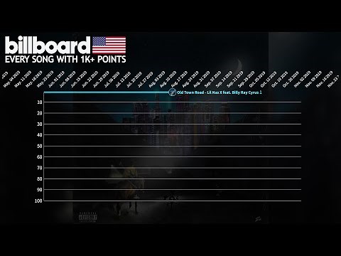 Every song that reached 1,000+ Points - Billboard Hot 100 Chart History (1997-2020)