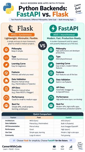 FastAPI vs. Flask ⚡ Python Backends Compared@CareerWithCode-y9b