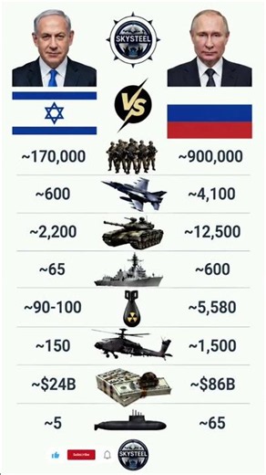 ​🇮🇱 Israel vs Russia 🇷🇺: Military Power Comparison 2026