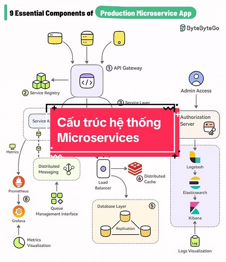 Cấu Trúc Hệ Thống Microservices Đầy Đủ