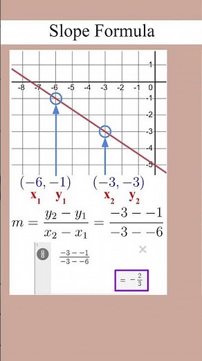 Slope Formula | DSAT Math Flashcards