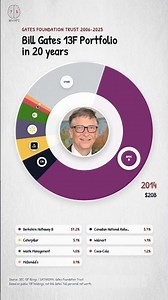 Inside Bill Gates’ 13F Portfolio Over 20 Years
