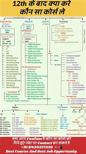 12th Ke Baad Kya Kare? | Career Options After 12th Science, Arts & Commerce | job opportunity #feed
