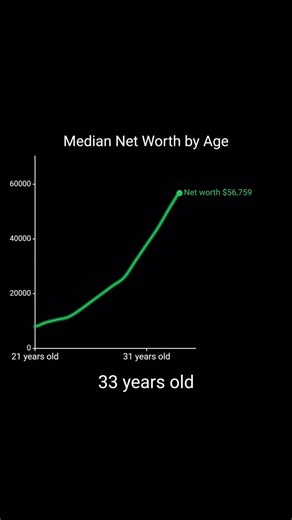 Yung Geeski | Money Charts 📊 on Instagram: "Median Net Worth by Single Year of Age (20–80), U.S. 🇺🇸 (2025–2026 estimates) This chart shows estimated median household net worth for every single age, not broad age brackets. Why this matters: • Official sources like the Federal Reserve SCF and Census SIPP only publish wide age ranges. • I combined SCF 2022–2023, SIPP 2023, Distributional Financial Accounts, and multiple private-sector validations. • Used cubic spline interpolation to estimate ye